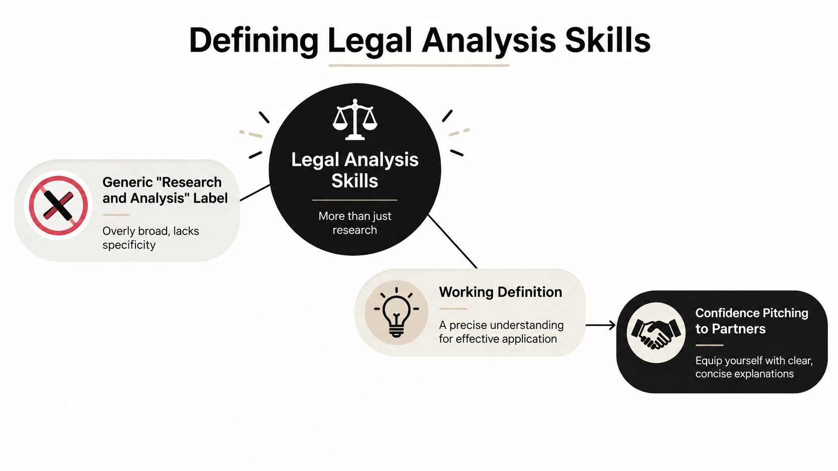 A diagram explaining that legal analysis skills are more specific than generic research and analysis labels.