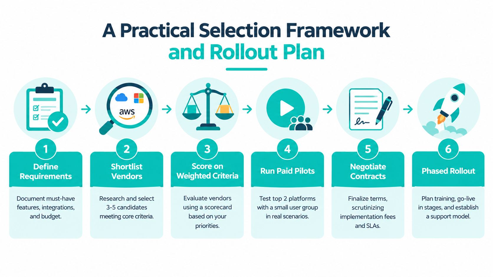 A six-step infographic outlining a practical selection framework and rollout plan for selecting new business software.