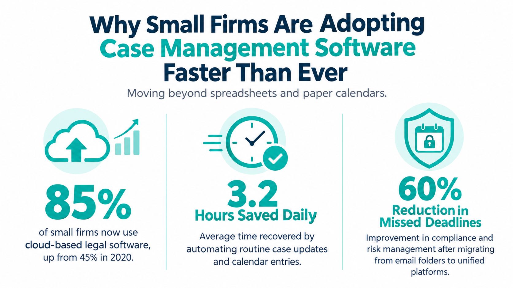An infographic showing the benefits of using cloud-based case management software for small law firms.