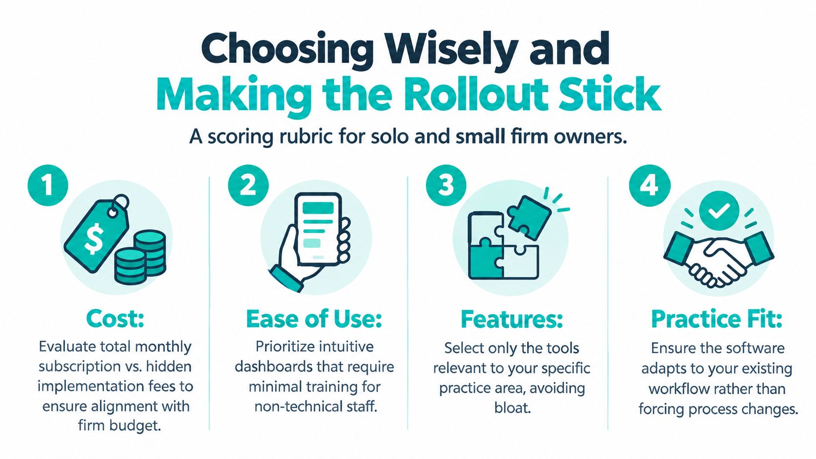 A four-step infographic showing a scoring rubric for choosing small firm software, including cost, ease of use, features, and practice fit.