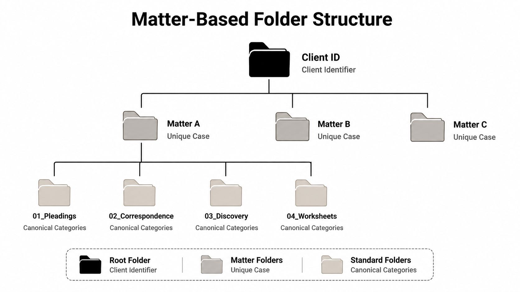 A diagram illustrating a matter-based folder structure for organized legal case management using a hierarchical system.