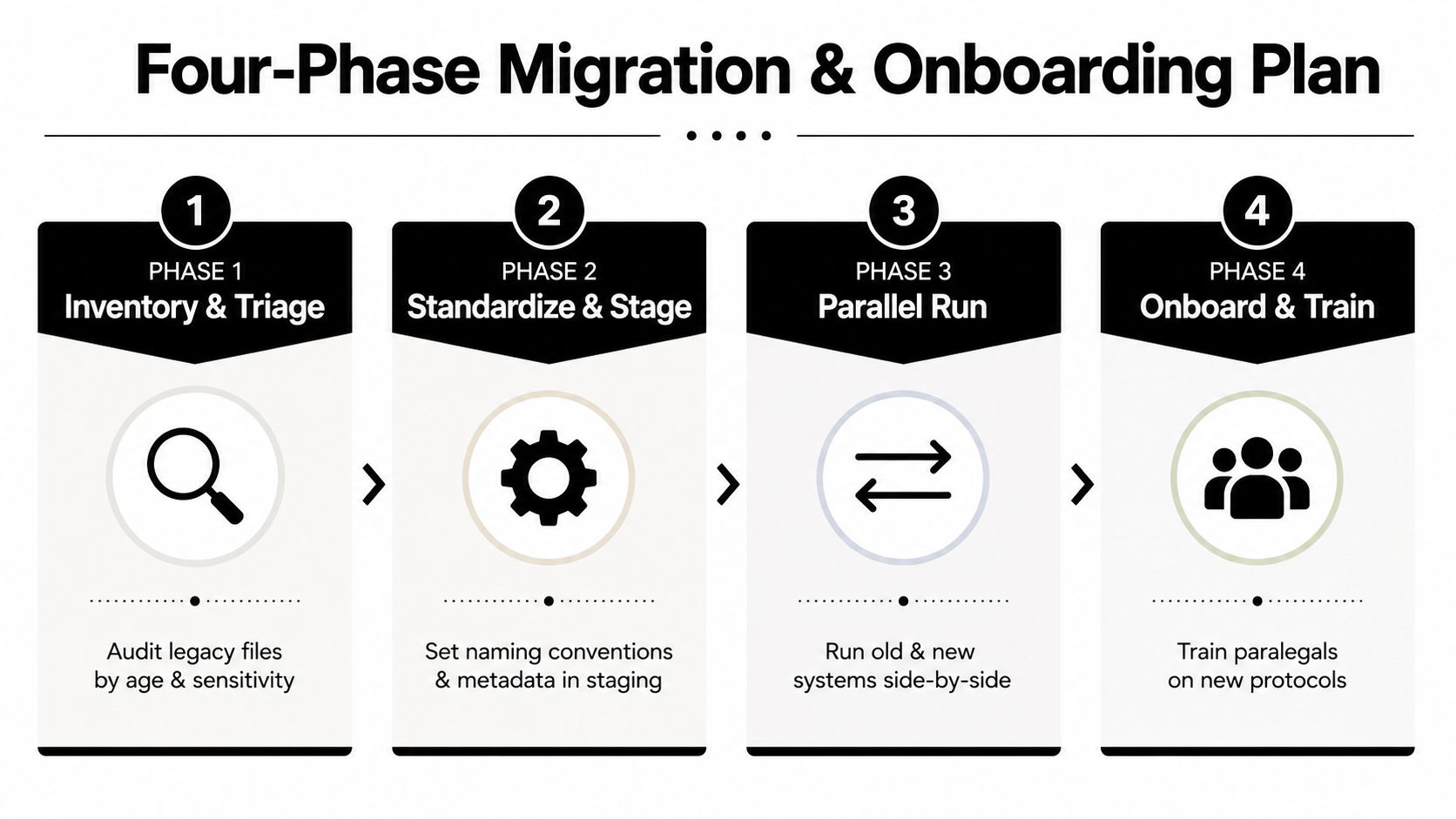 A four-phase diagram outlining a migration and onboarding plan for legal file organization and system transition.