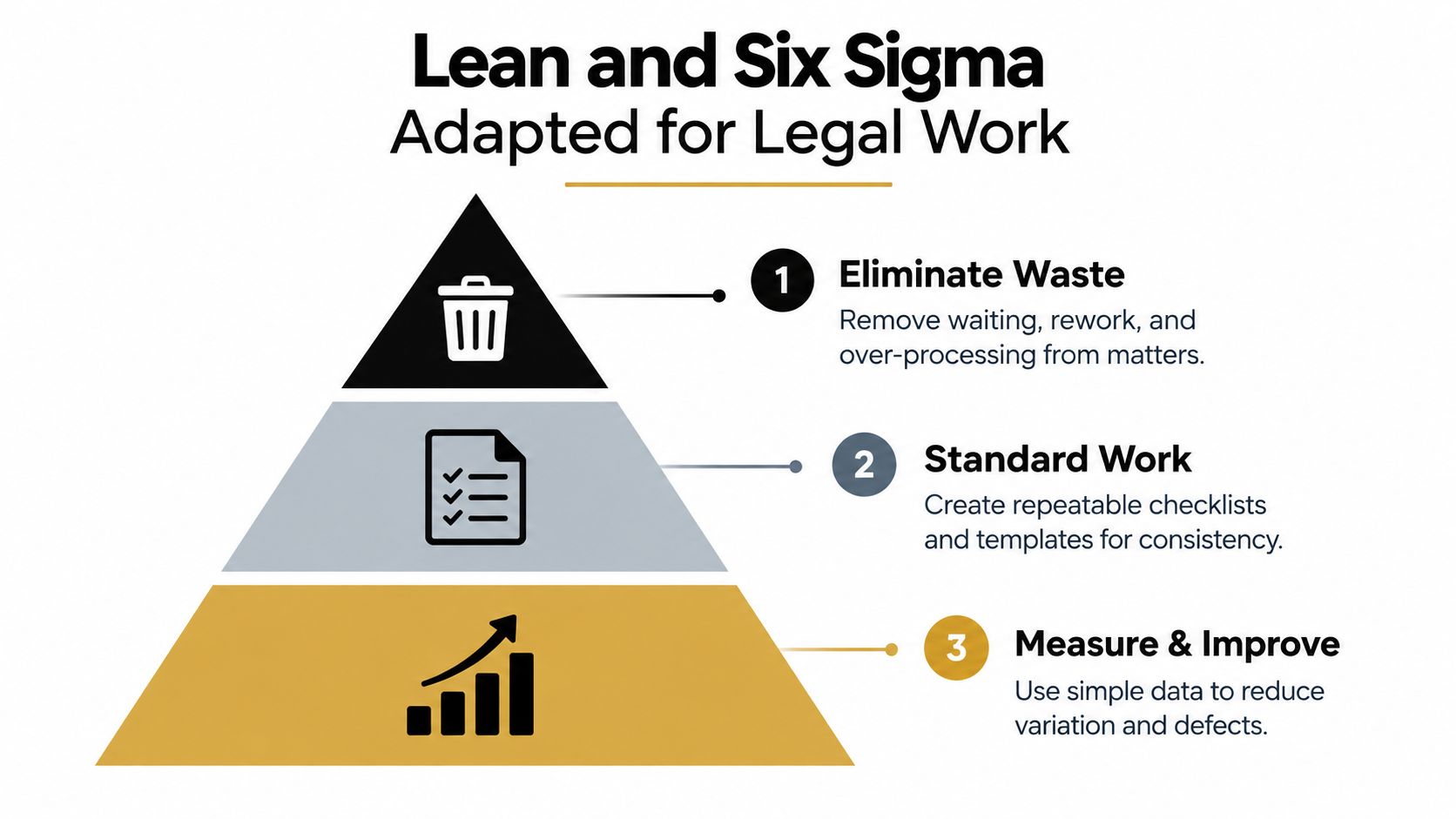 A pyramid diagram showing three steps for adapting Lean and Six Sigma methodologies for legal work.