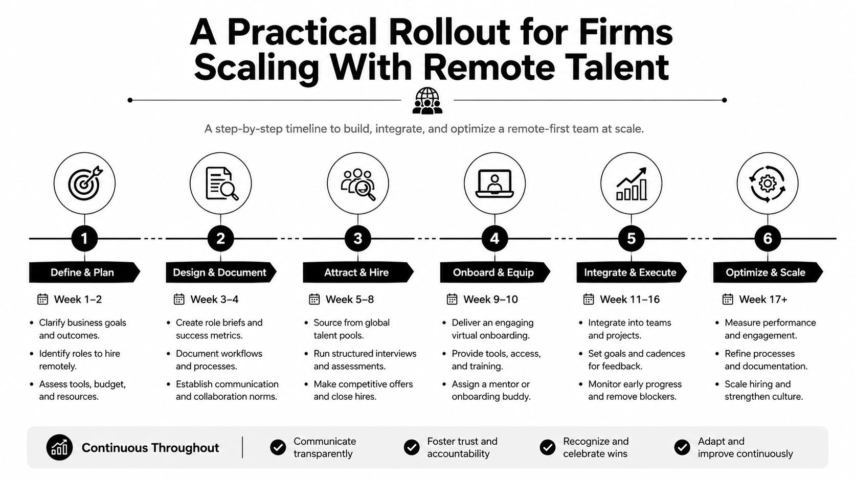 A six-step infographic timeline illustrating a practical rollout process for firms scaling with remote talent.