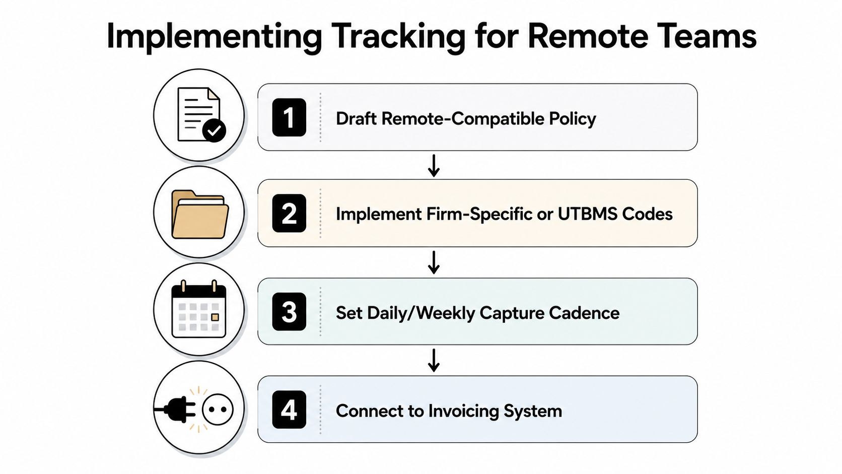 A four-step infographic illustrating the process for implementing time tracking systems for remote professional teams.