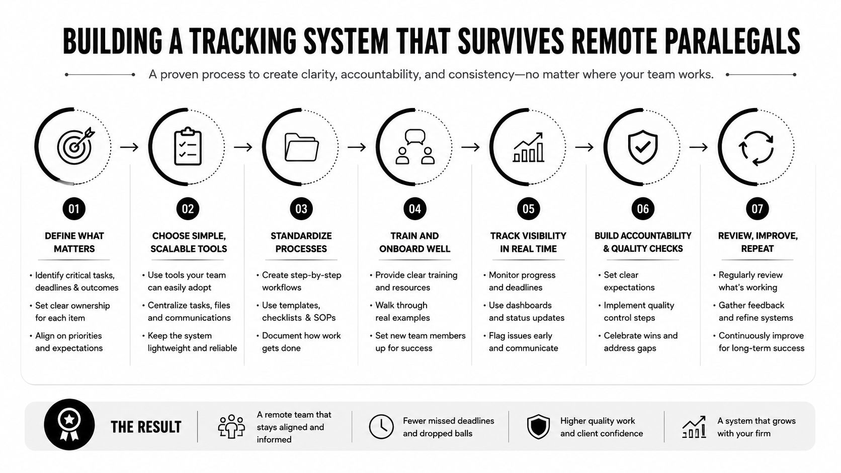A seven-step process infographic for building an effective remote paralegal tracking system for law firms.