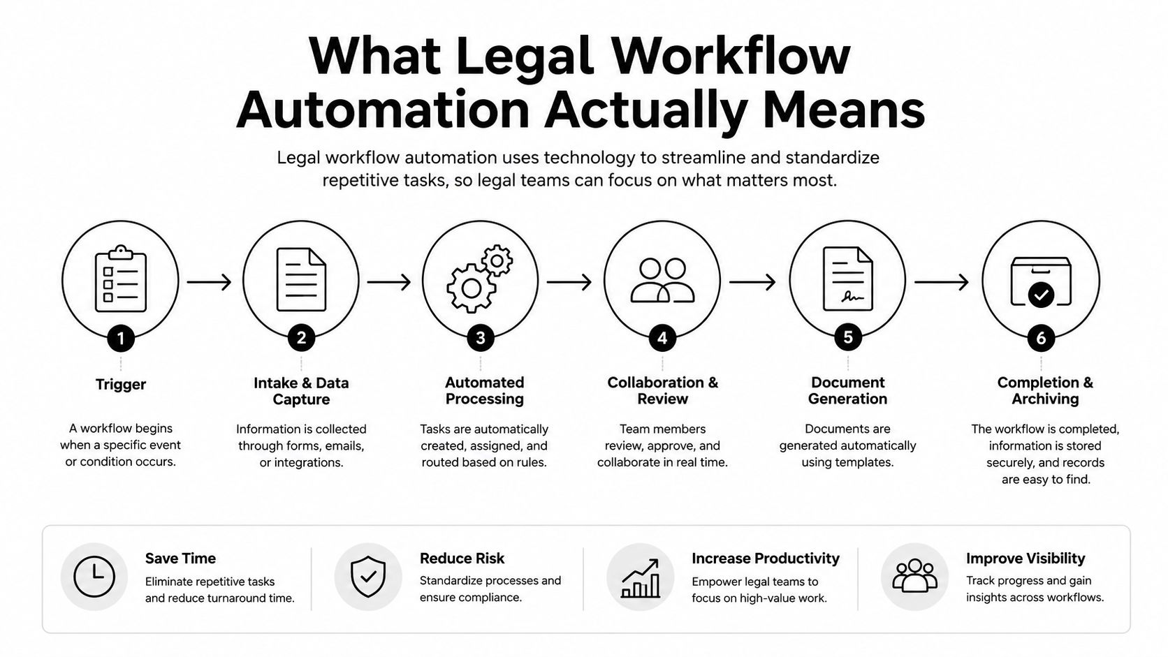 A diagram illustrating the six steps of legal workflow automation, from initial trigger to final archiving.