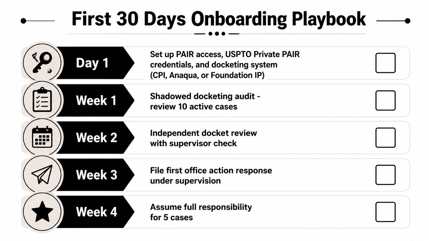 A checklist for a patent paralegal outlining a thirty-day onboarding plan with specific training tasks.