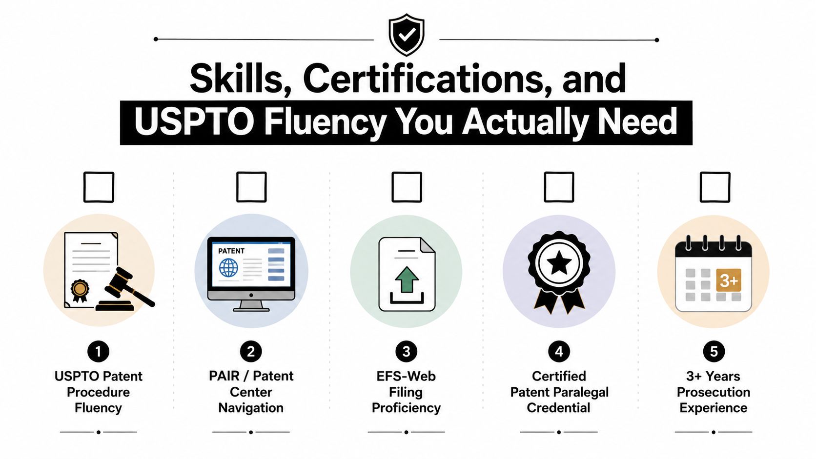 An infographic outlining five key skills, certifications, and experience requirements for a professional patent paralegal role.