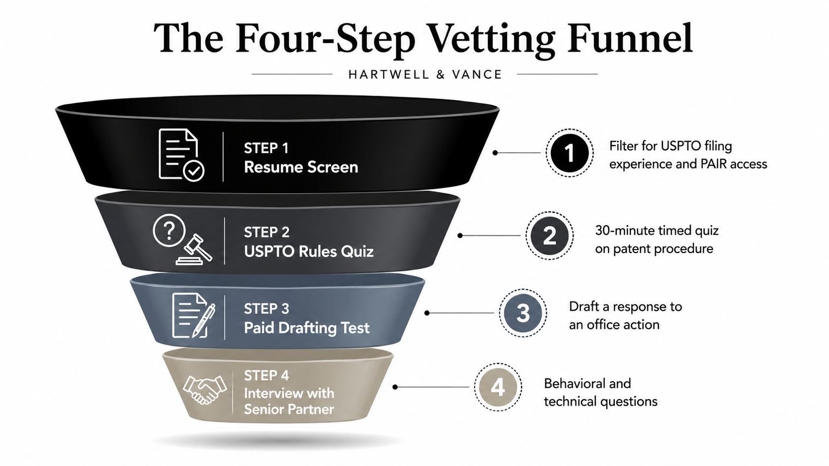 A four-step funnel diagram illustrating the hiring and vetting process for patent paralegal professionals at Hartwell & Vance.