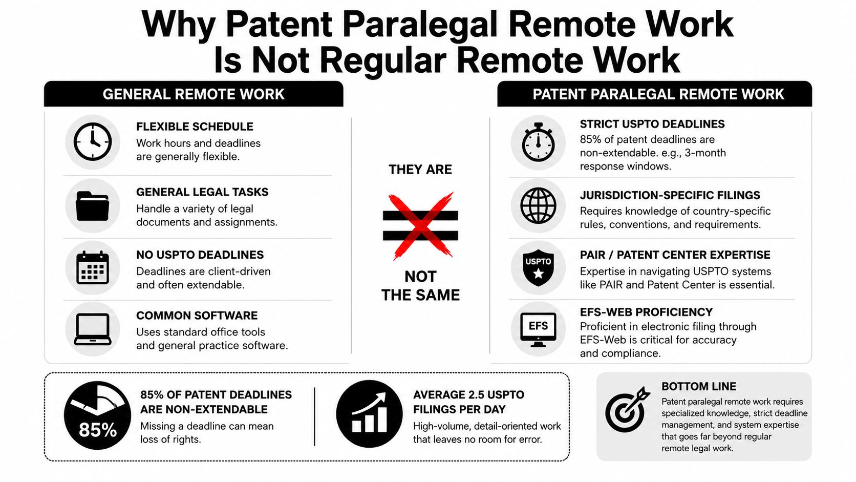 An infographic comparing general remote work with specialized patent paralegal remote work focusing on strict deadlines.