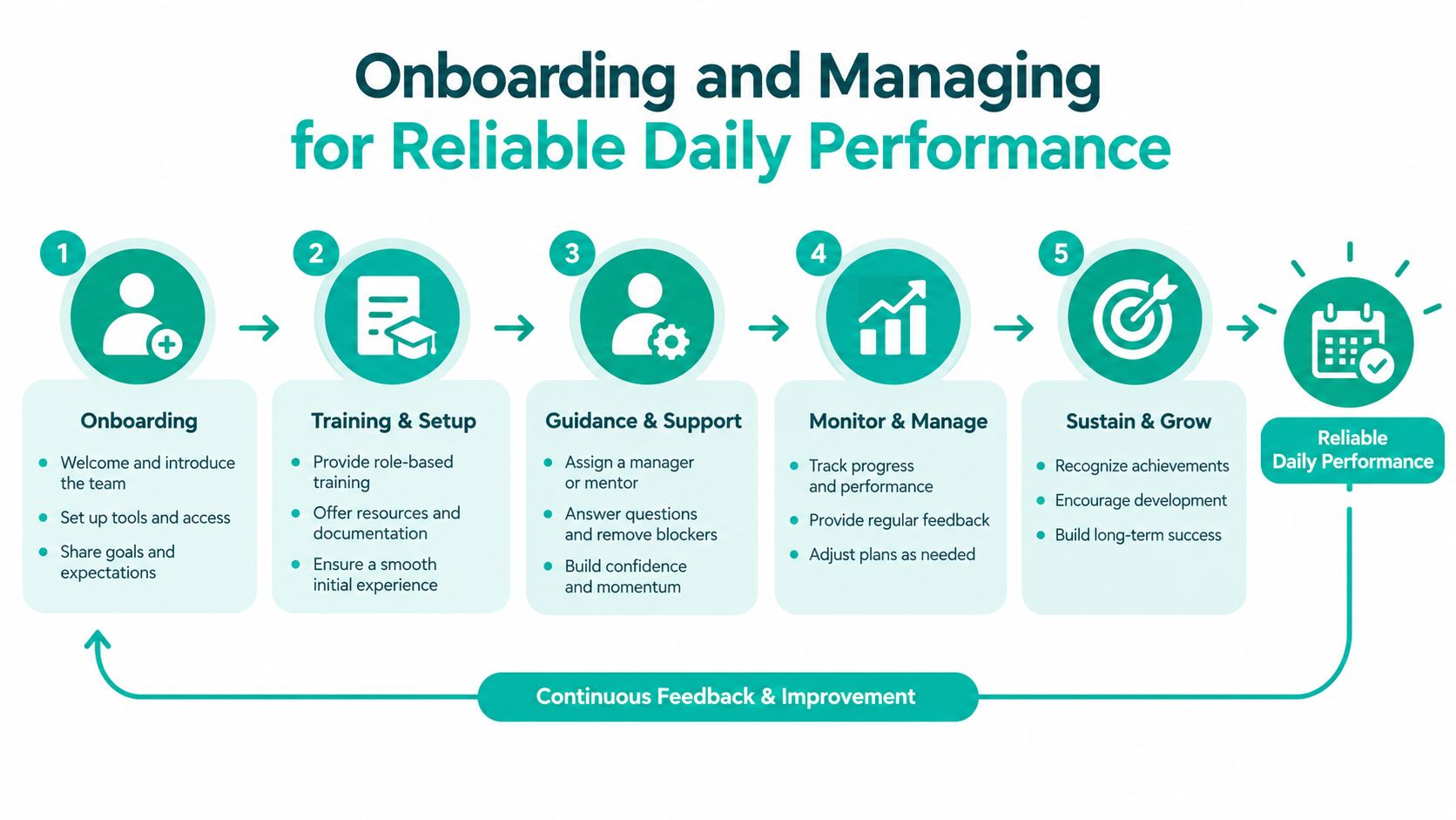 A five-step process diagram illustrating how to onboard and manage employees for reliable daily business performance.