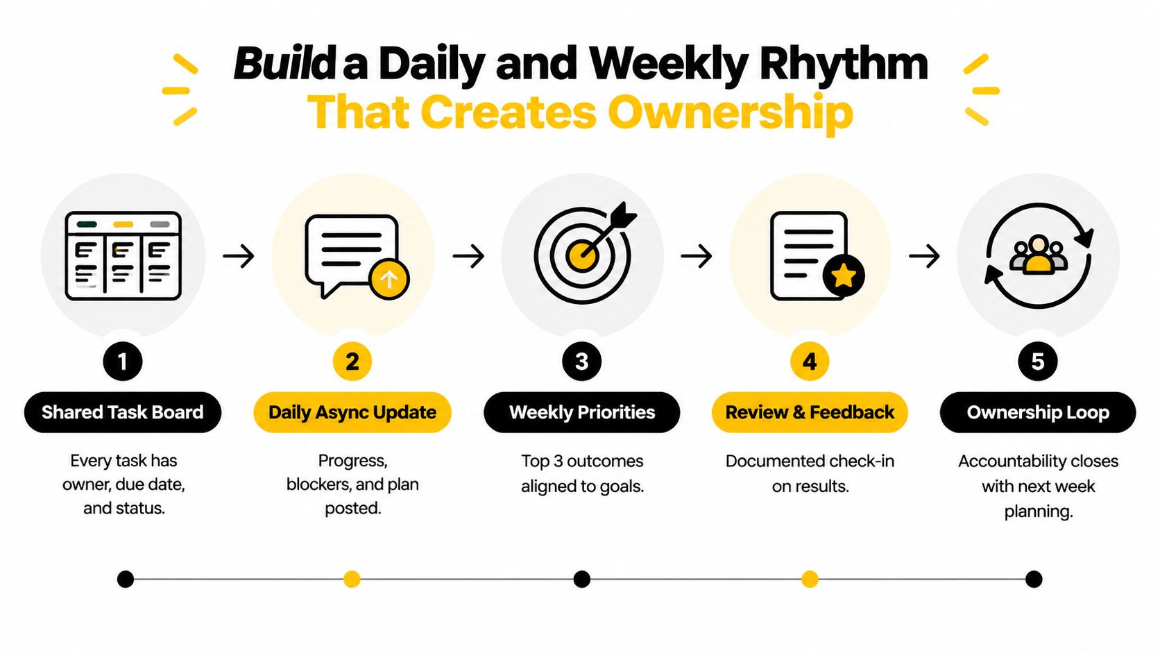 A five-step process graphic showing how to build a daily and weekly rhythm that creates team ownership.