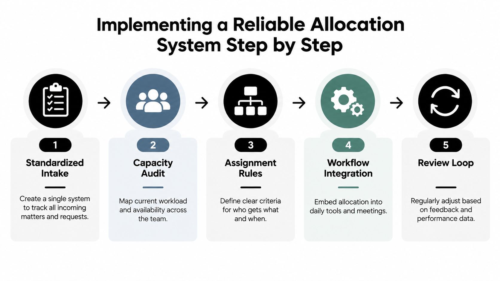 A five-step flowchart illustrating how to implement a reliable resource allocation system for team management.