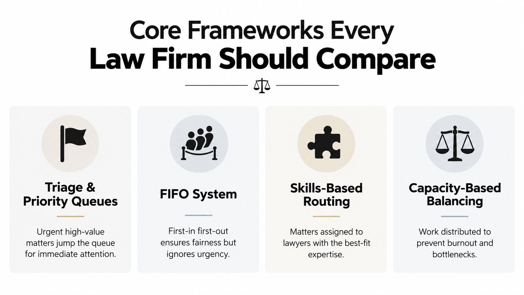 An infographic titled Core Frameworks Every Law Firm Should Compare, displaying four legal resource management strategies.