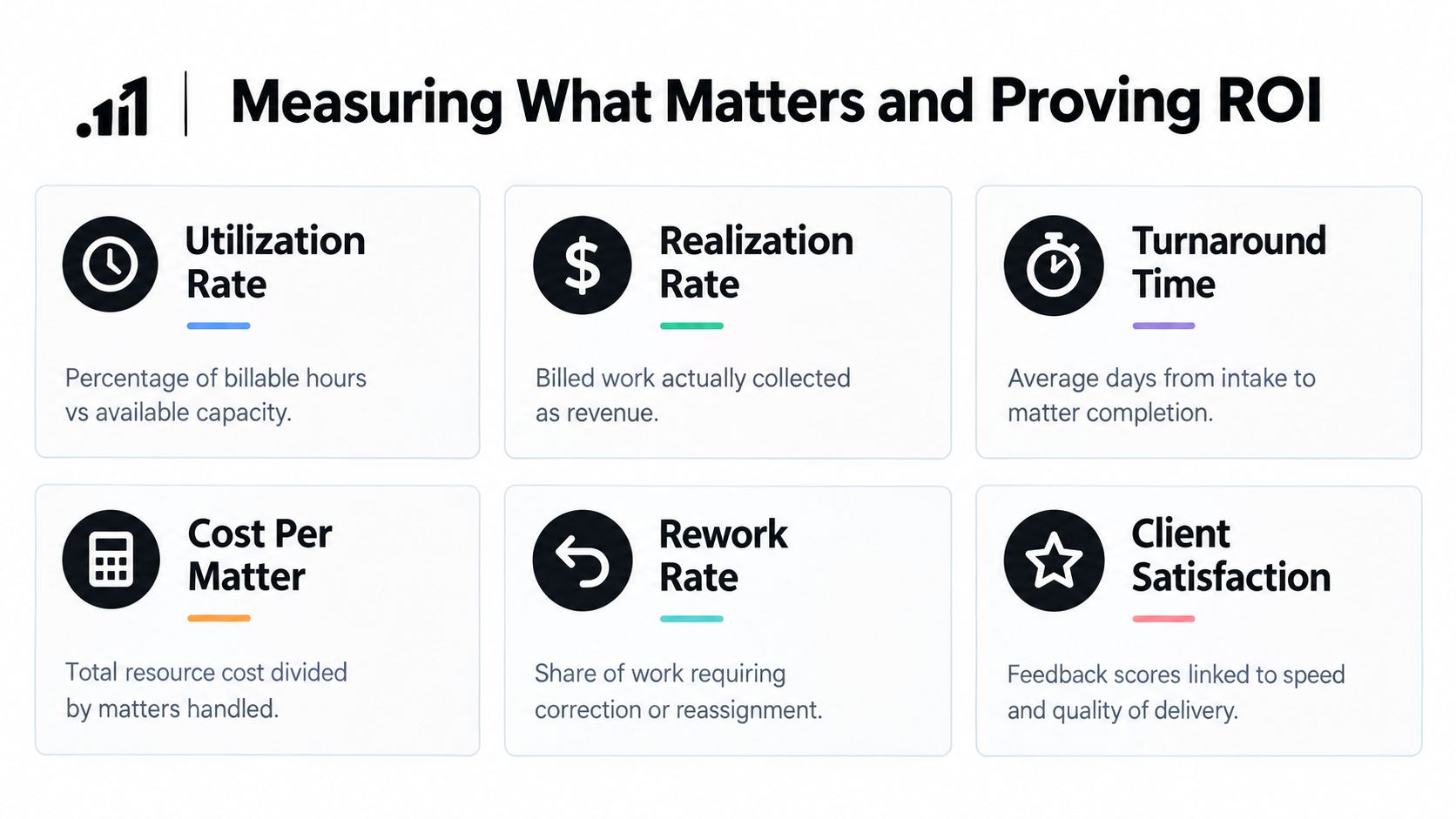 A business infographic displaying six key performance indicators for measuring ROI and operational efficiency in professional services.