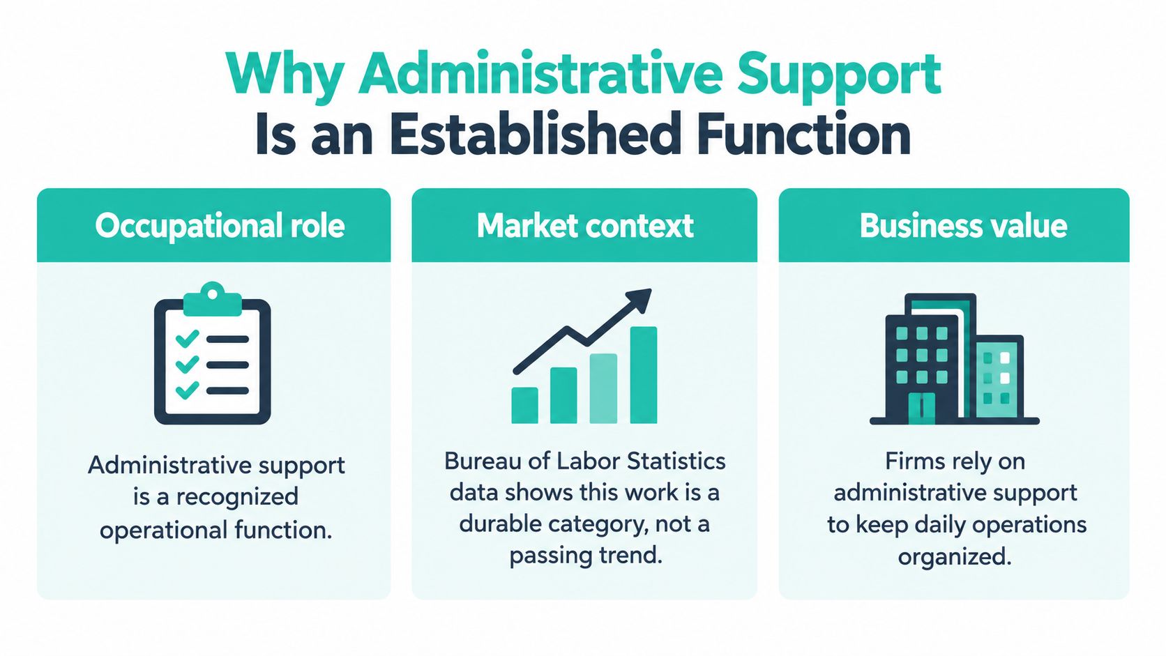 An infographic titled Why Administrative Support Is an Established Function, outlining its occupational role, market context, and business value.