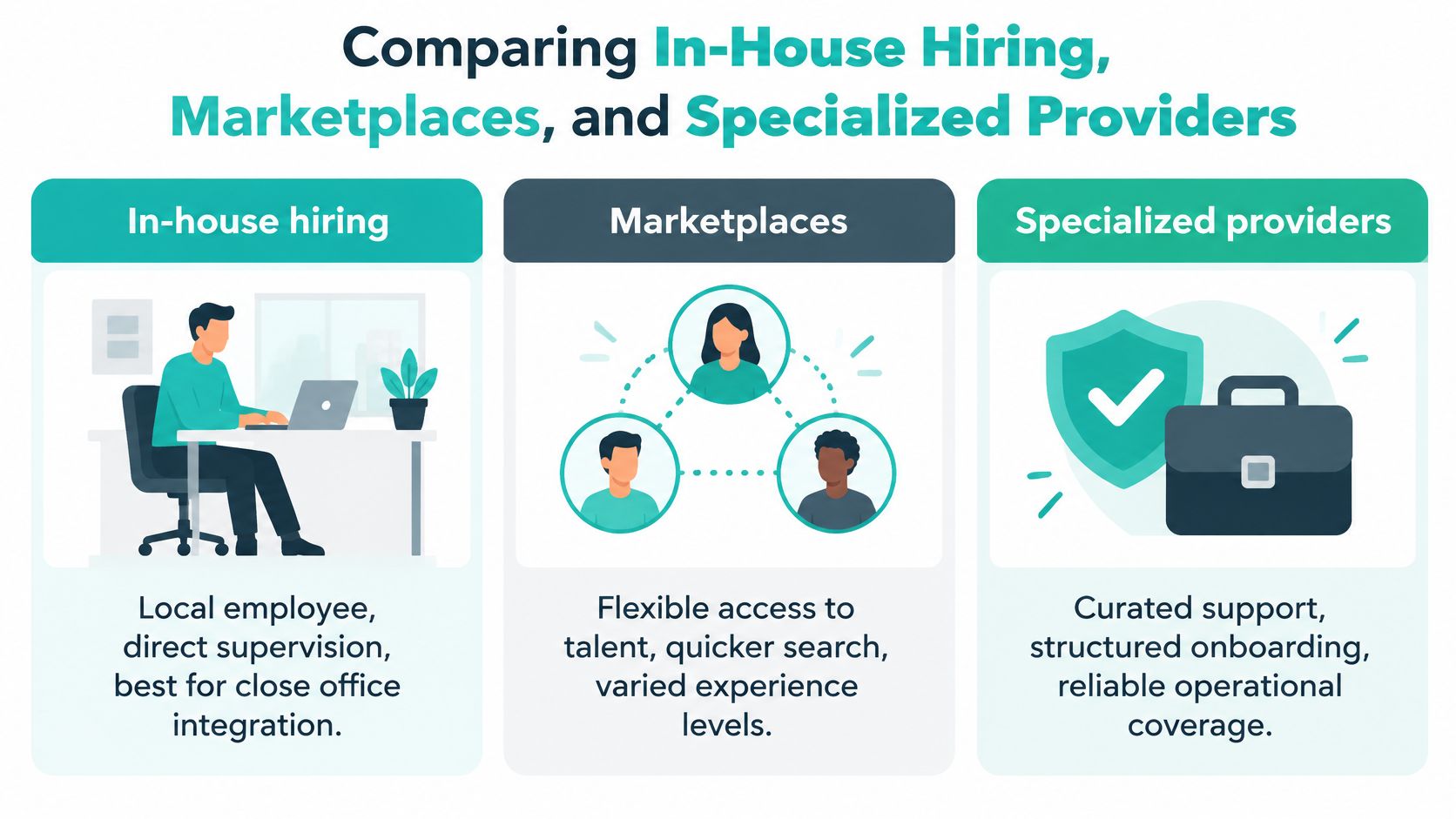 A comparison chart showing three hiring models: in-house hiring, talent marketplaces, and specialized service providers.