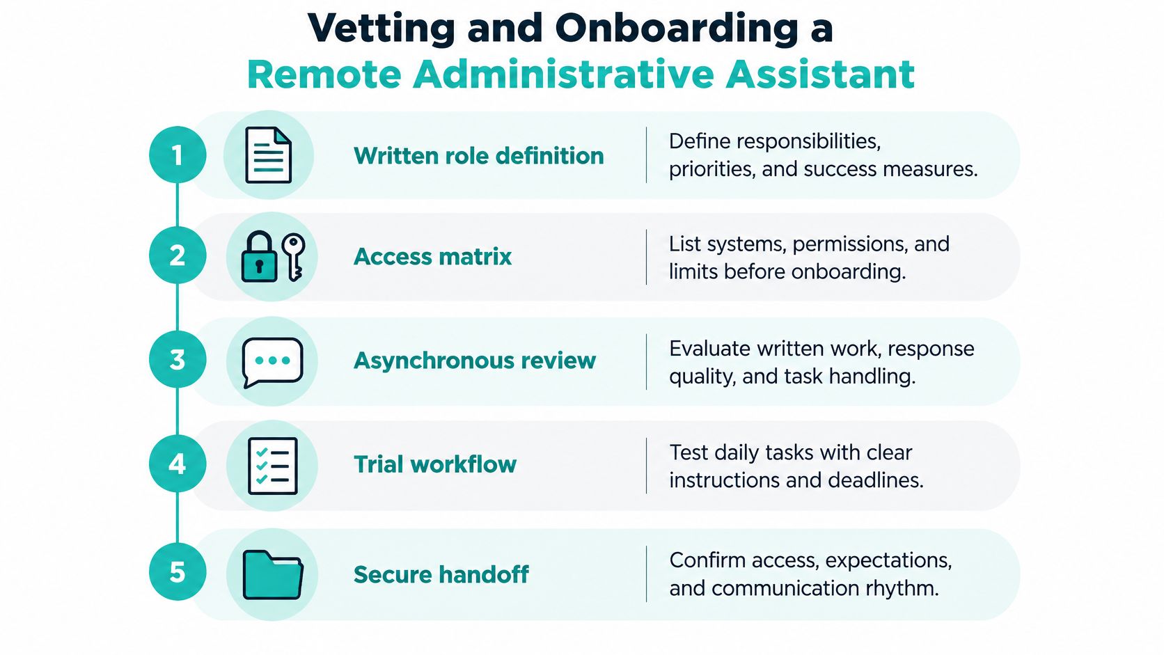 A five-step infographic showing the process for vetting and onboarding a remote administrative assistant effectively.