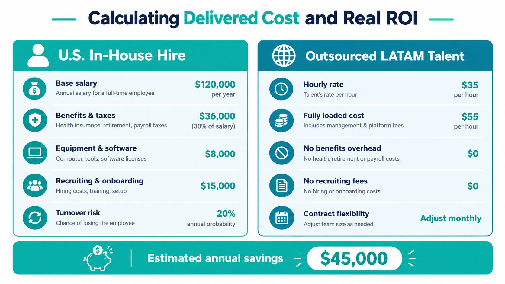 A comparison chart showing cost differences between hiring U.S. in-house employees versus outsourced LATAM talent.
