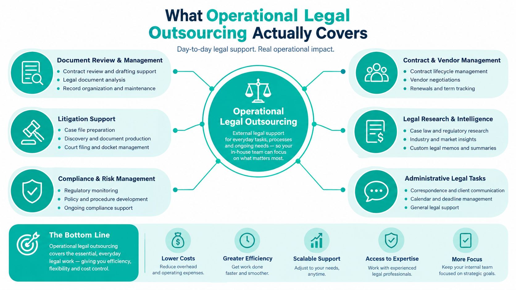 A diagram illustrating the various services covered by operational legal outsourcing for businesses.