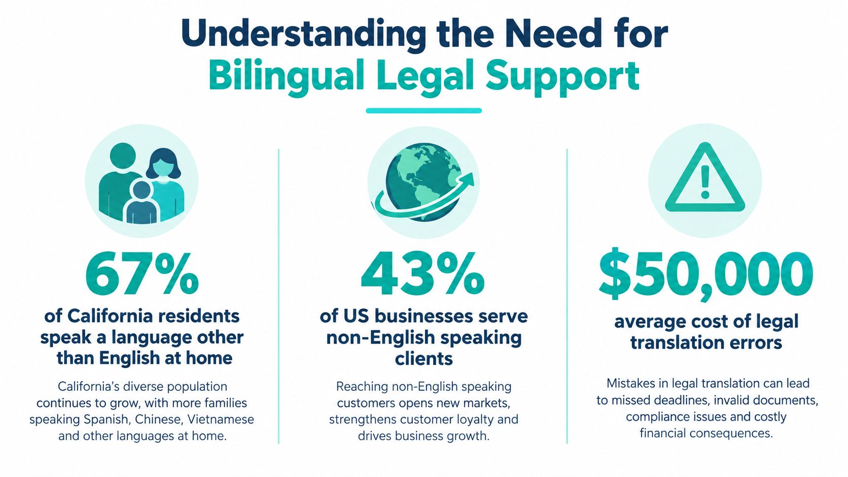 An infographic highlighting the importance of bilingual legal support with statistics on language diversity and business costs.