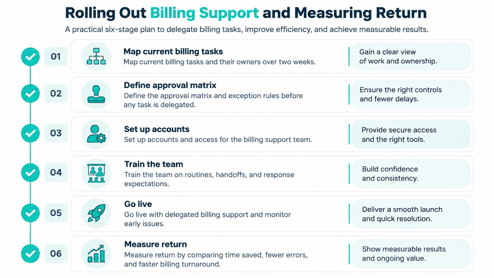 A six-stage plan flowchart titled Rolling Out Billing Support for delegating tasks and improving billing efficiency.