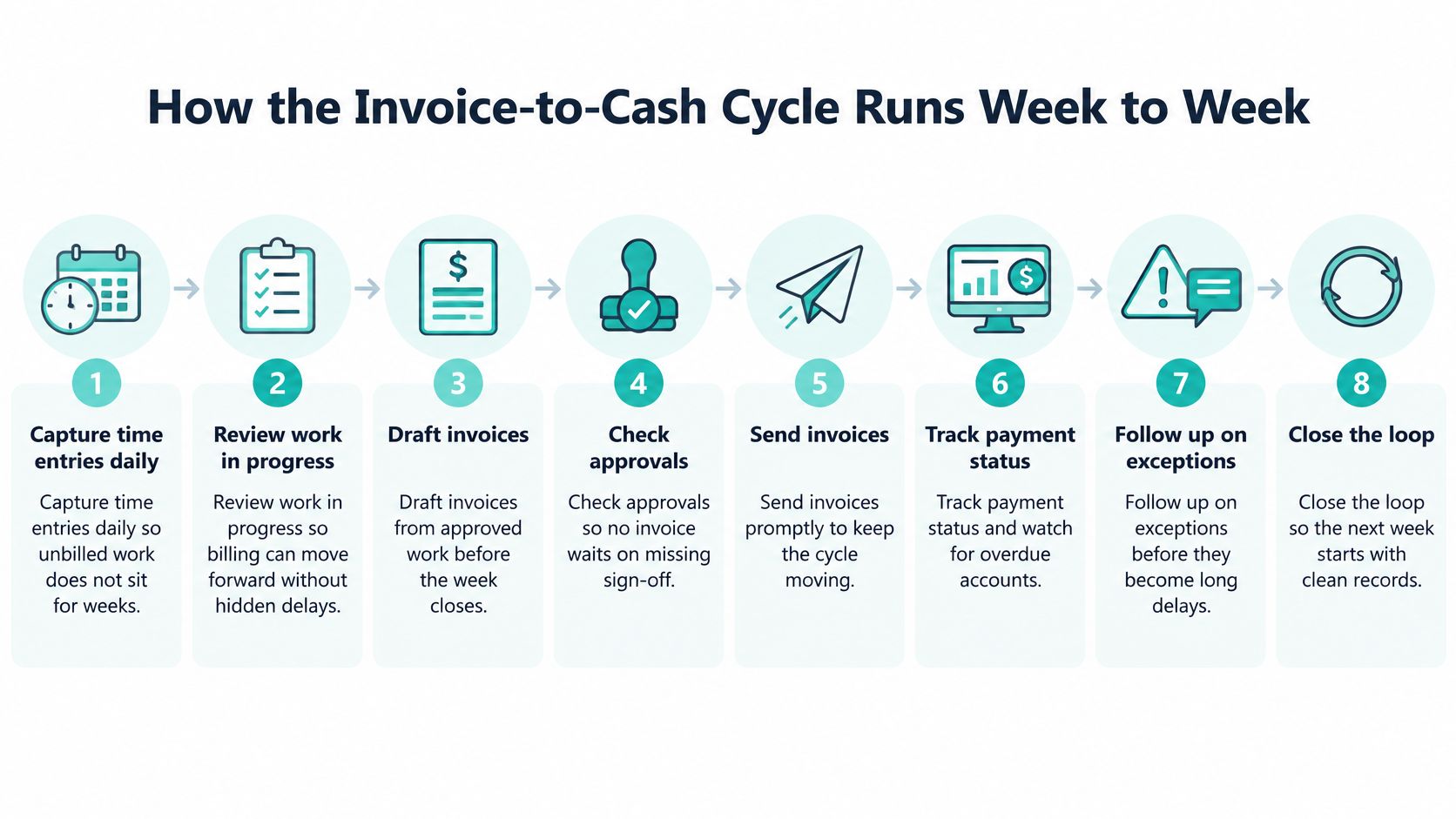 A diagram outlining the eight-step invoice-to-cash workflow for efficient weekly financial billing management processes.
