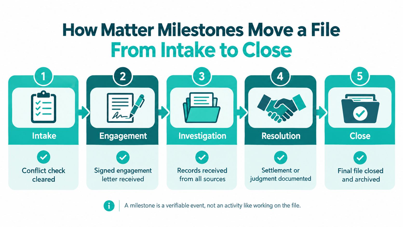 A five-step flowchart showing the lifecycle of a legal file from intake to final case closure.