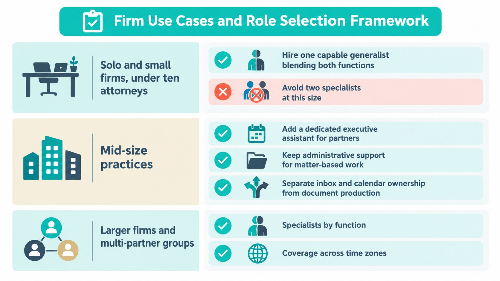 A visual framework showing recommended staffing strategies for law firms of various sizes including small, mid-size, and large.