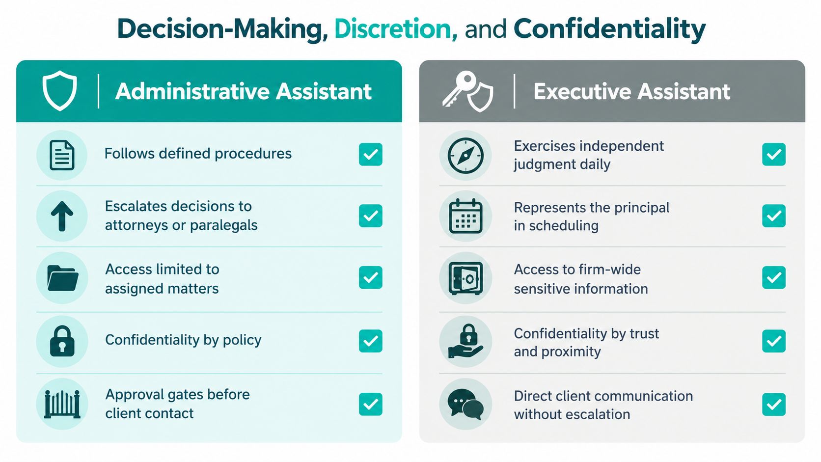 A comparison chart outlining key differences in decision-making and confidentiality between administrative and executive assistant roles.