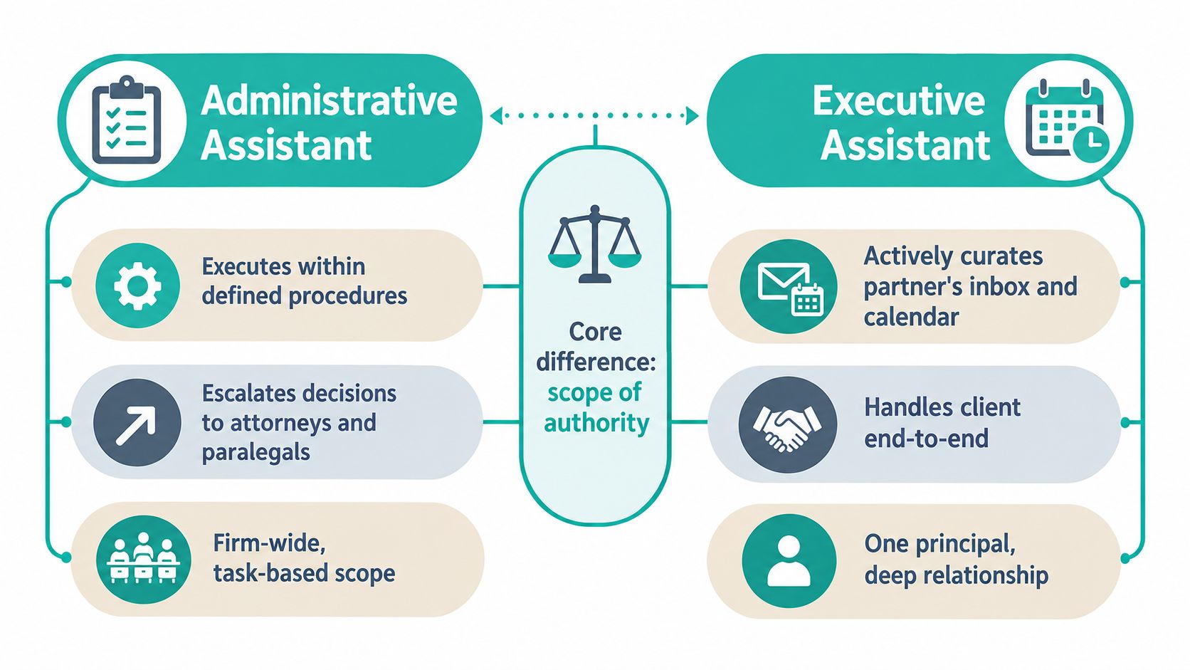 A comparison chart outlining the key differences between an administrative assistant and an executive assistant in authority.