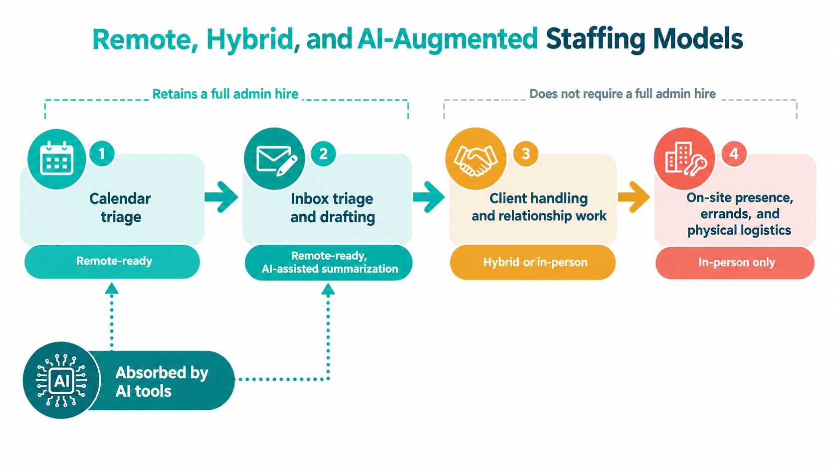 A diagram illustrating the evolution of staffing models through remote work and AI-augmented processes.