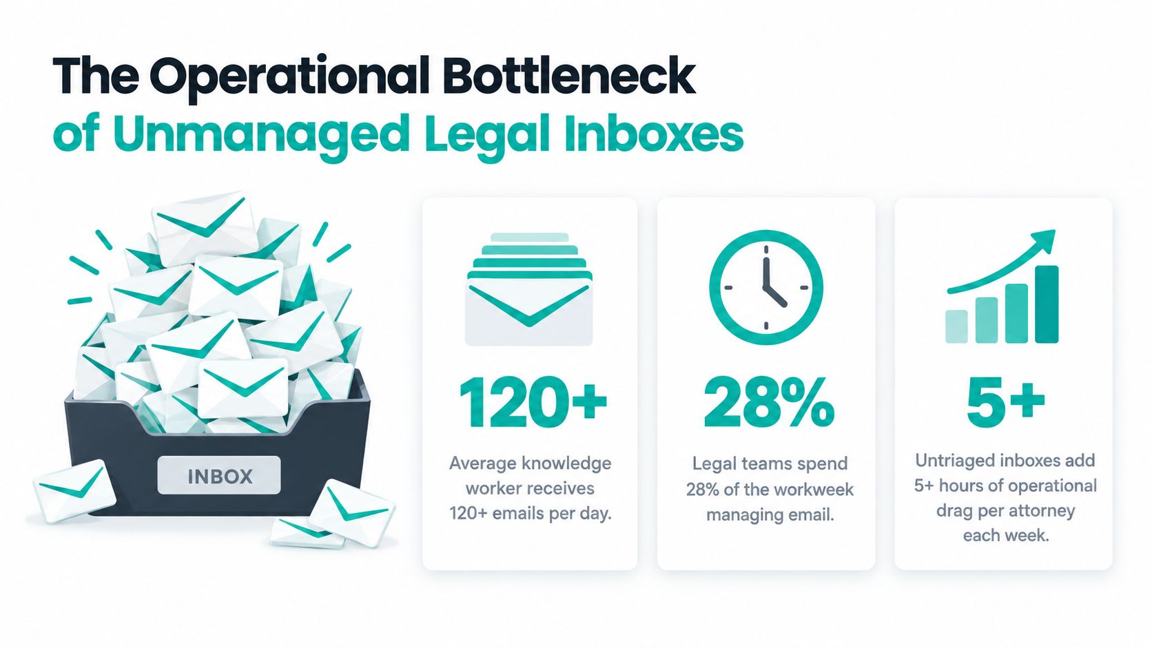 An infographic showing that unmanaged legal inboxes cause operational drag, with statistics on daily email volume and time spent.