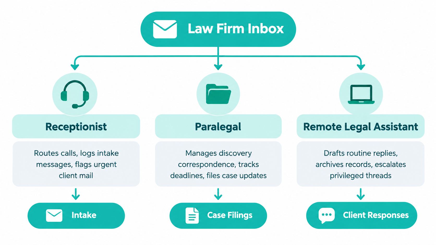 A flowchart showing how a law firm inbox routes tasks to a receptionist, paralegal, and legal assistant.