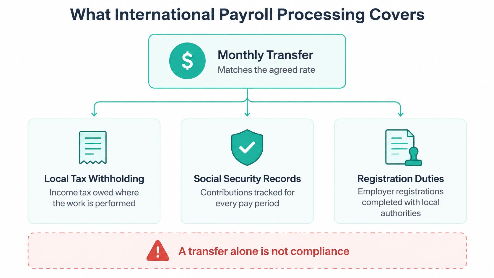 A diagram illustrating that international payroll processing includes tax withholding, social security records, and registration duties.