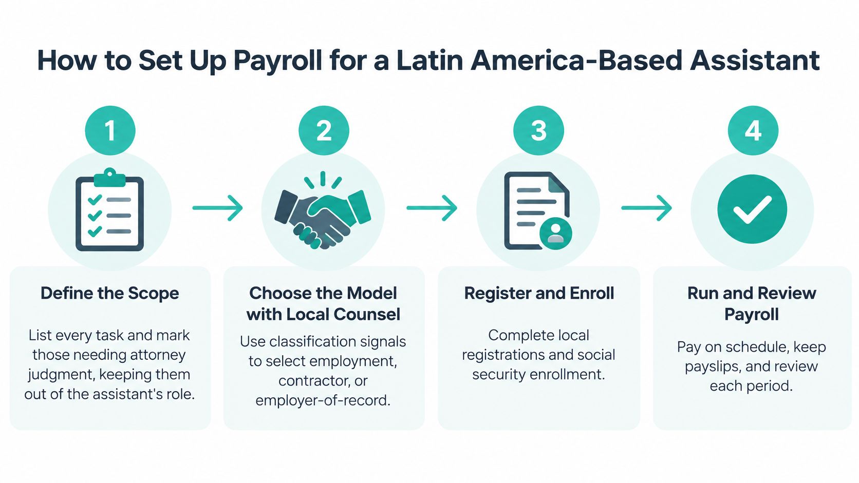 A four-step infographic illustrating the process of setting up payroll for a Latin American based assistant.