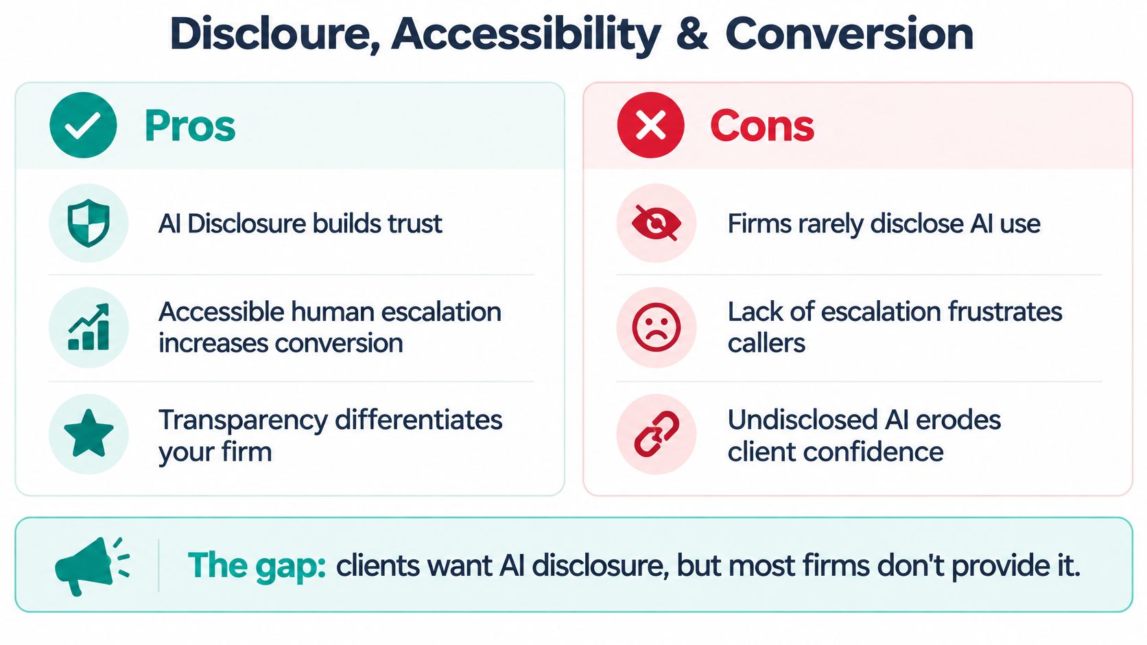 A comparison chart highlighting the pros and cons of AI disclosure and human accessibility in professional firms.