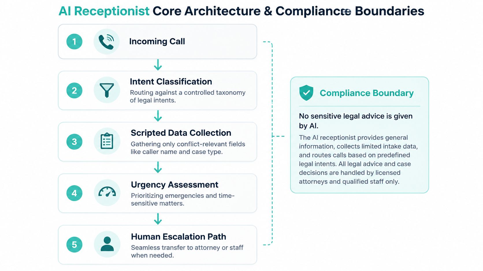 A flowchart showing the AI receptionist workflow for law firms, including compliance boundaries and human escalation steps.