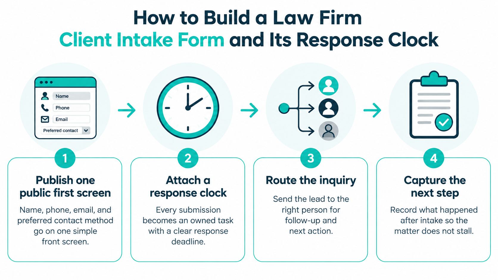 An infographic showing the four-step process for building a law firm client intake form and response system.