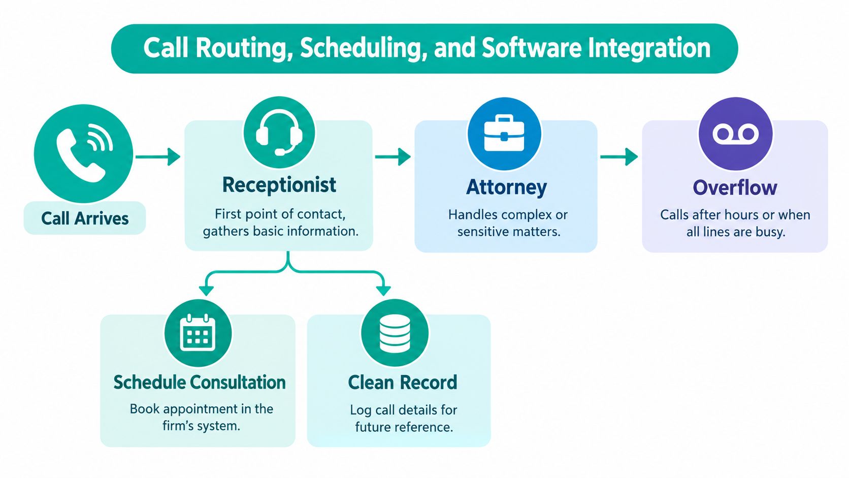 A flowchart showing call routing, scheduling, and software integration processes for a professional law firm receptionist.
