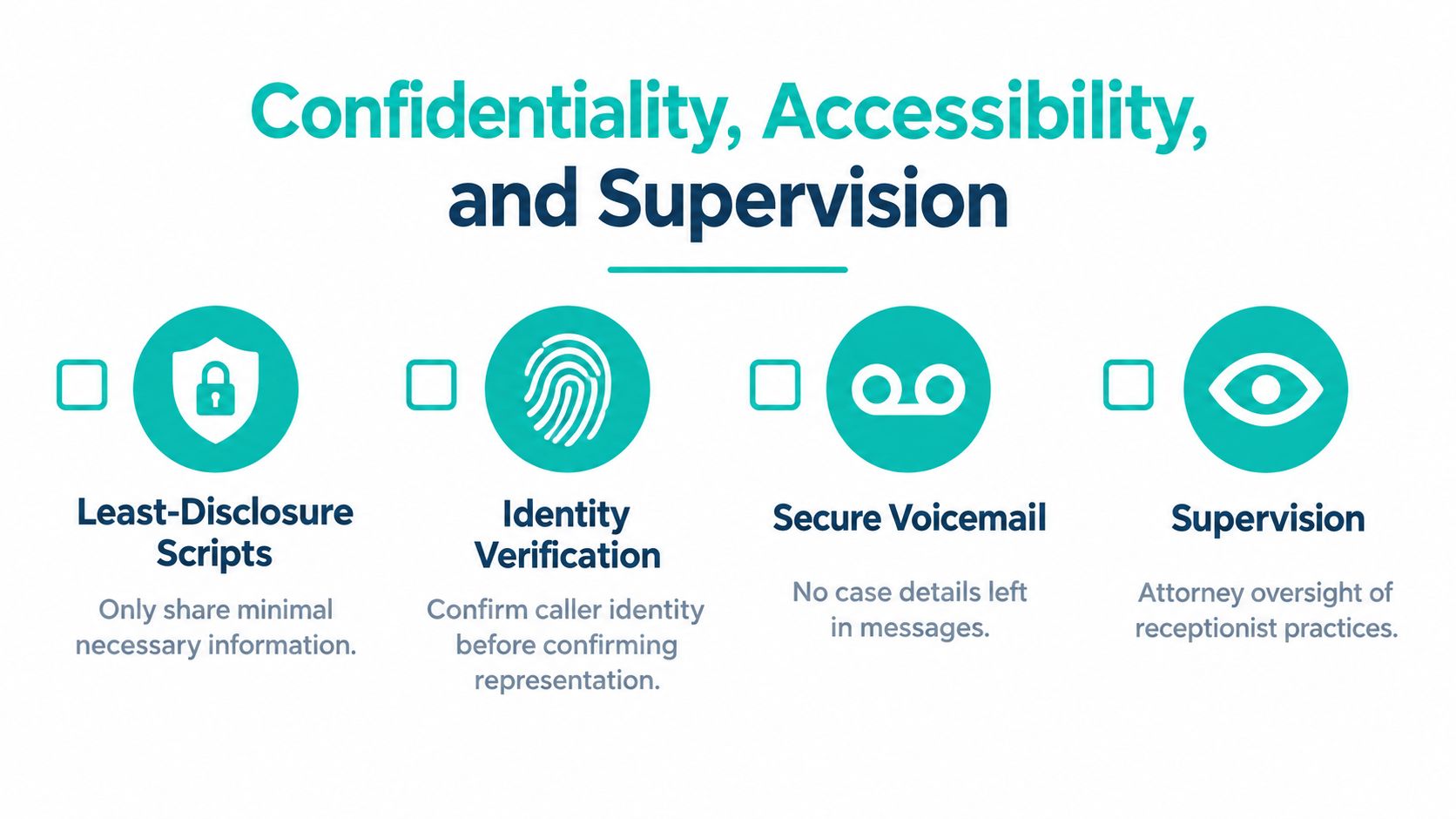 A checklist infographic illustrating four security measures for maintaining law firm confidentiality, accessibility, and professional supervision.