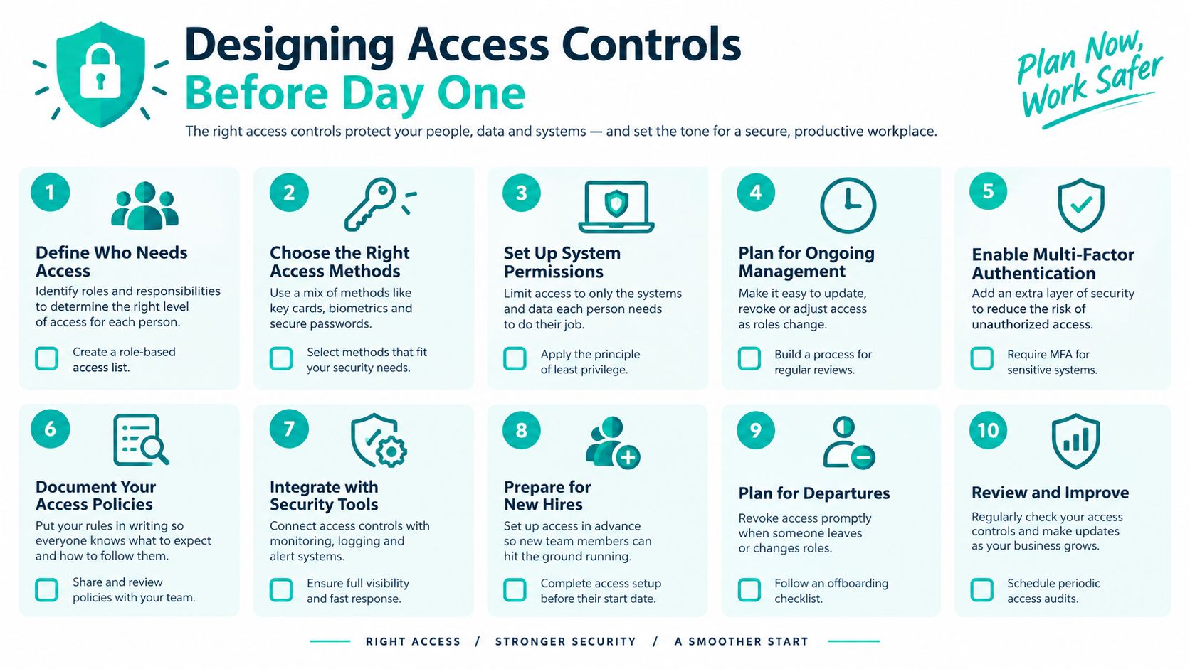 A 10-step infographic titled Designing Access Controls Before Day One with icons for security planning.