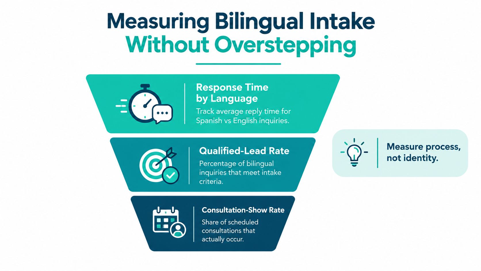 A funnel diagram illustrating three metrics for measuring bilingual intake in law firms: response time, lead rate, and show rate.