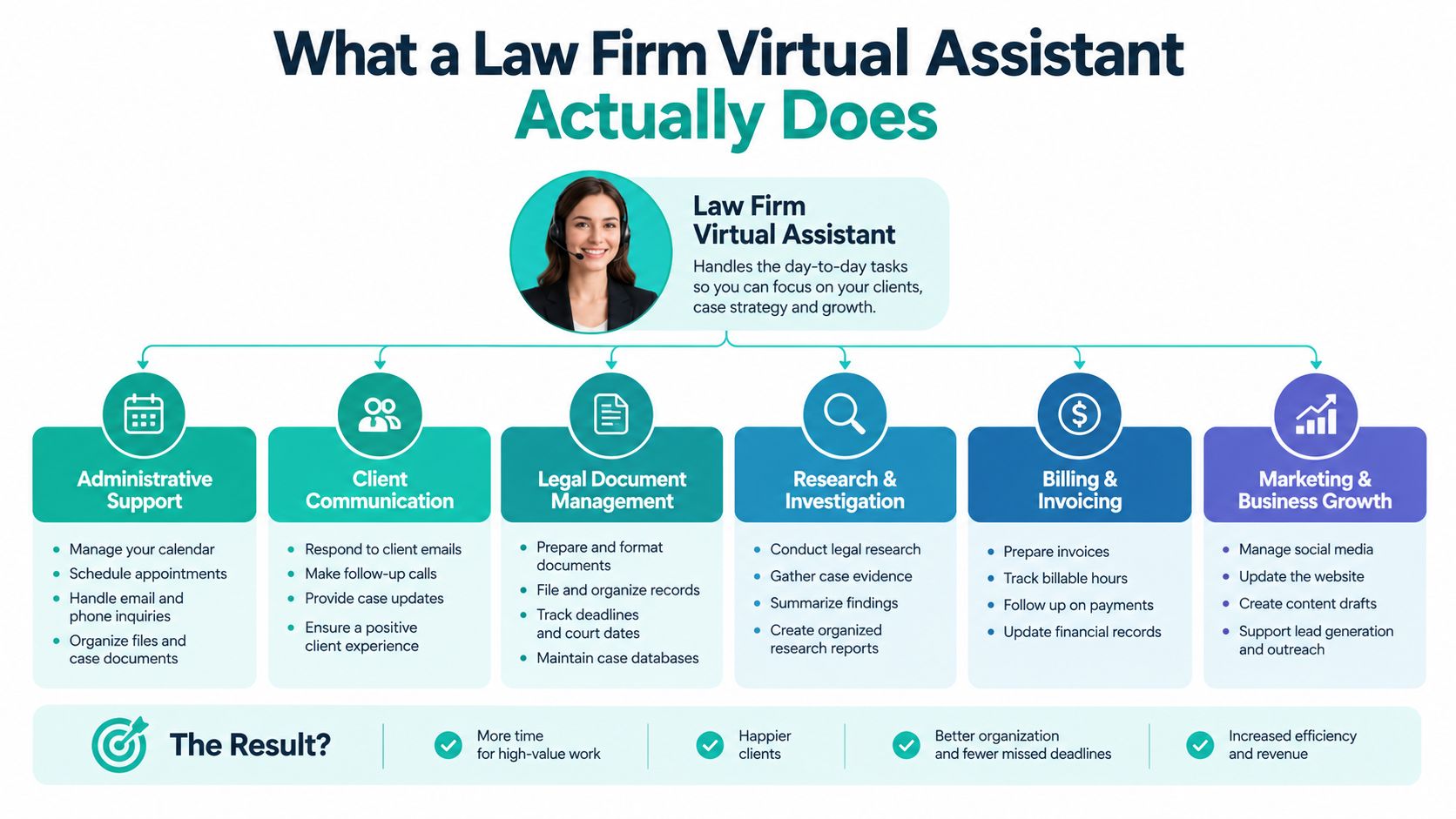 An infographic showing the various roles and responsibilities of a virtual assistant for law firms.
