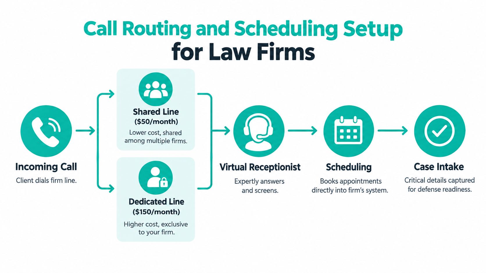 A flowchart showing how law firm incoming calls route to virtual receptionists for scheduling and case intake.