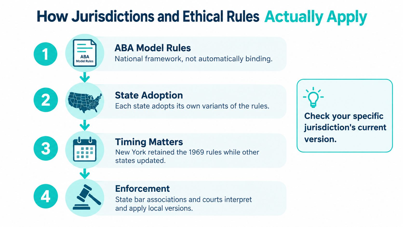 A flowchart showing how the ABA Model Rules are adopted by states and enforced by local courts.