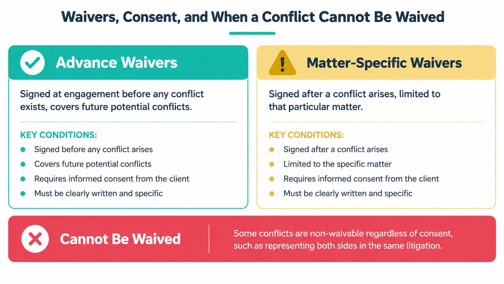 A diagram explaining Advance Waivers, Matter-Specific Waivers, and non-waivable conflicts for legal professional ethical standards.