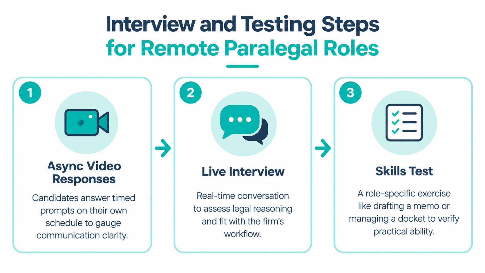 A three-step process infographic for hiring and testing remote paralegals including video, live interview, and skills.