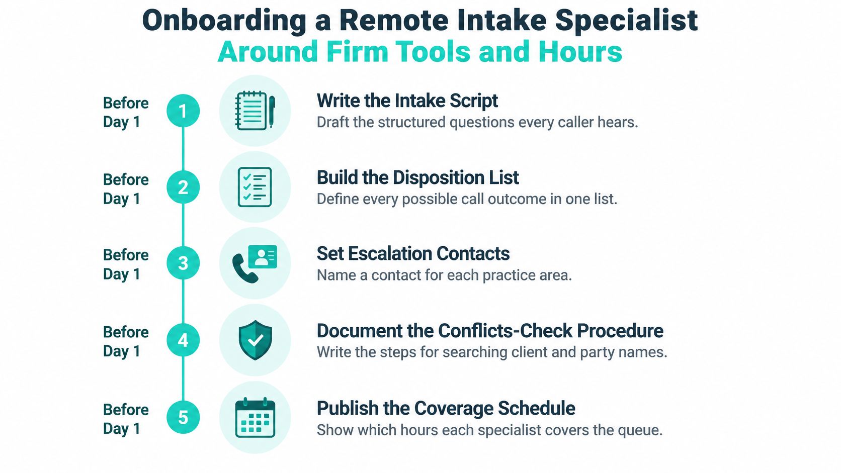 A five-step checklist infographic for onboarding a remote intake specialist with tasks to complete before day one.